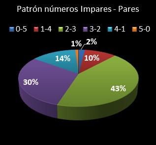 estadisticas chispazo patron de numeros impares � pares