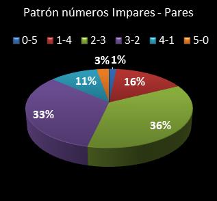 estadisticas chispazo patron de numeros impares � pares