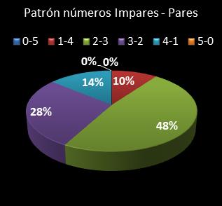 estadisticas chispazo patron de numeros impares � pares