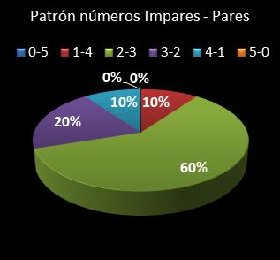 estadisticas chispazo patron de numeros impares  pares