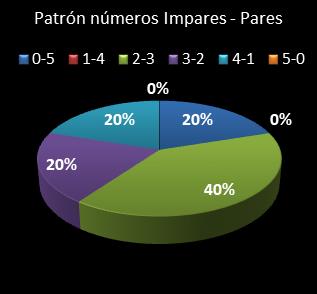 estadisticas chispazo patron de numeros impares � pares