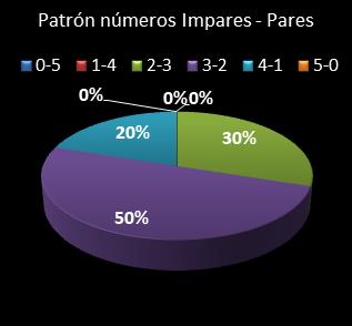 estadisticas chispazo patron de numeros impares � pares