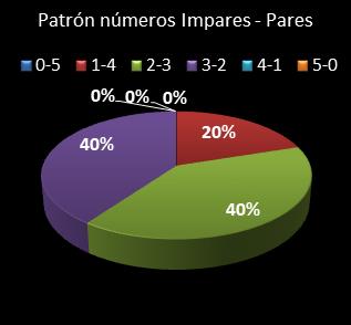 estadisticas chispazo patron de numeros impares  pares