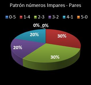 estadisticas chispazo patron de numeros impares � pares