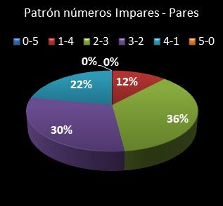 estadisticas chispazo patron de numeros impares  pares