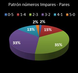estadisticas chispazo patron de numeros impares � pares
