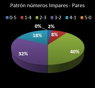 estadisticas chispazo patron de numeros impares � pares