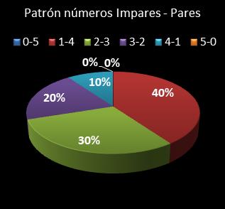 estadisticas chispazo patron de numeros impares � pares