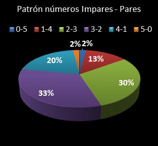 estadisticas chispazo patron de numeros impares � pares