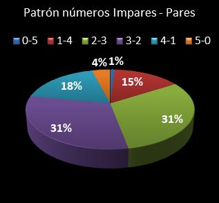 estadisticas chispazo patron de numeros impares  pares