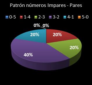 estadisticas chispazo patron de numeros impares � pares