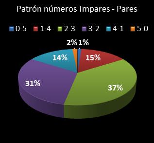 estadisticas chispazo patron de numeros impares � pares