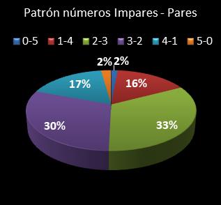 estadisticas chispazo patron de numeros impares  pares