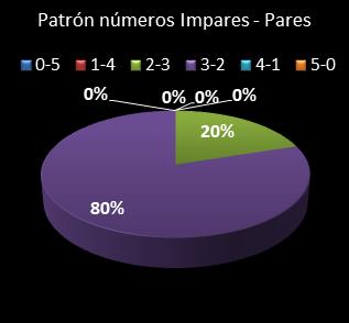 estadisticas chispazo patron de numeros impares � pares