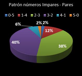 estadisticas chispazo patron de numeros impares � pares