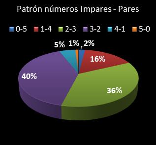 estadisticas chispazo patron de numeros impares � pares