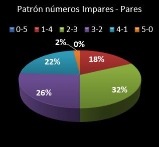 estadisticas chispazo patron de numeros impares  pares