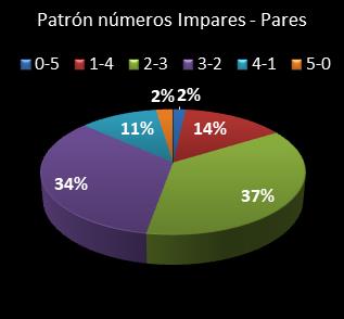 estadisticas chispazo patron de numeros impares � pares