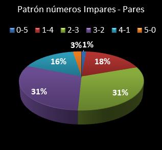 estadisticas chispazo patron de numeros impares  pares