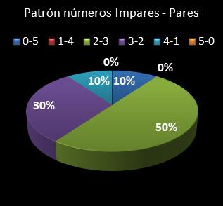 estadisticas chispazo patron de numeros impares � pares
