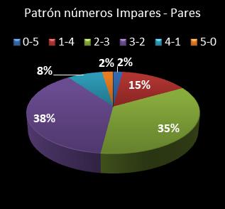 estadisticas chispazo patron de numeros impares � pares