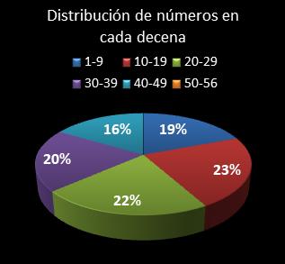estadisticas melate distribucion de numeros en cada decena