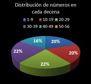 estadisticas melate distribucion de numeros en cada decena