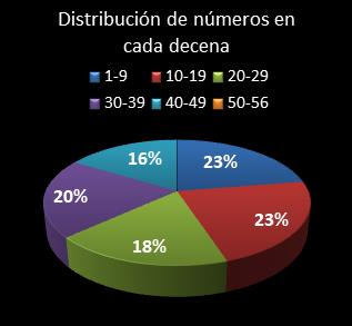 estadisticas melate distribucion de numeros en cada decena