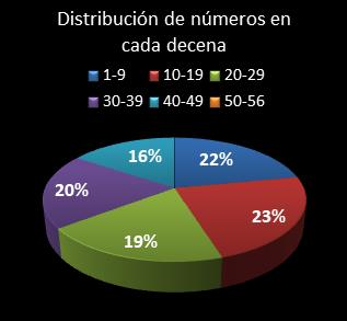 estadisticas melate distribucion de numeros en cada decena