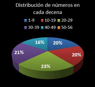 estadisticas melate distribucion de numeros en cada decena