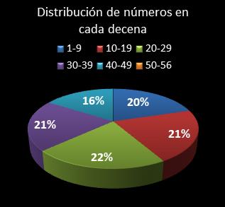 estadisticas melate distribucion de numeros en cada decena