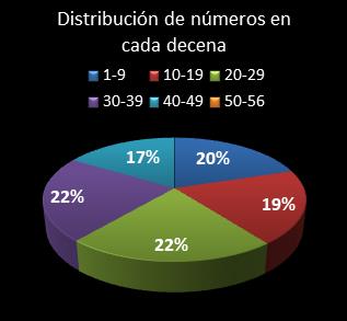 estadisticas melate distribucion de numeros en cada decena