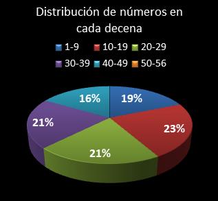 estadisticas melate distribucion de numeros en cada decena