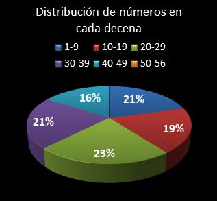 estadisticas melate distribucion de numeros en cada decena