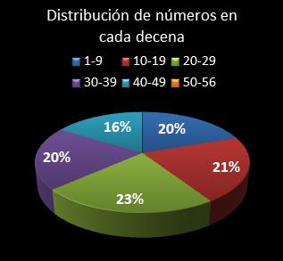 estadisticas melate distribucion de numeros en cada decena