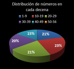 estadisticas melate distribucion de numeros en cada decena
