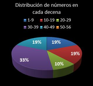 estadisticas melate distribucion de numeros en cada decena