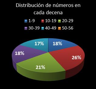 estadisticas melate distribucion de numeros en cada decena