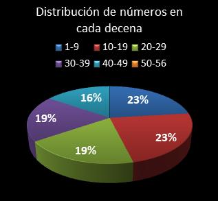 estadisticas melate distribucion de numeros en cada decena