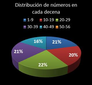 estadisticas melate distribucion de numeros en cada decena