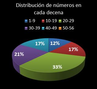 estadisticas melate distribucion de numeros en cada decena