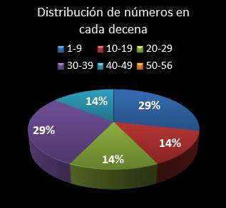estadisticas melate distribucion de numeros en cada decena