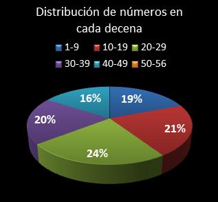 estadisticas melate distribucion de numeros en cada decena