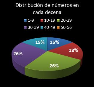 estadisticas melate distribucion de numeros en cada decena