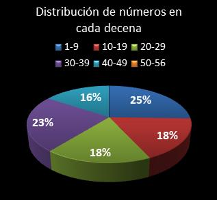 estadisticas melate distribucion de numeros en cada decena