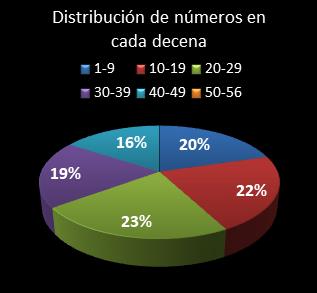 estadisticas melate distribucion de numeros en cada decena