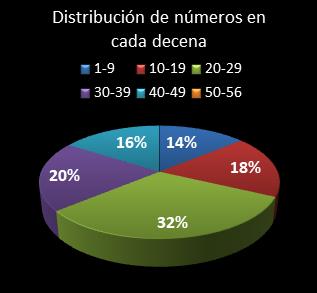 estadisticas melate distribucion de numeros en cada decena