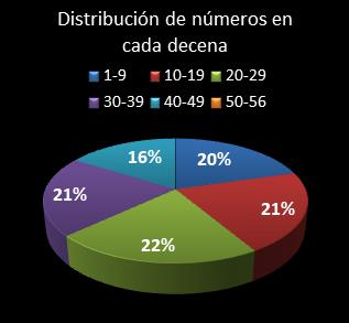 estadisticas melate distribucion de numeros en cada decena