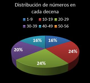 estadisticas melate distribucion de numeros en cada decena