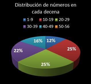 estadisticas melate distribucion de numeros en cada decena